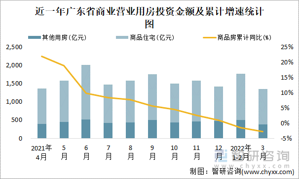 近一年广东省商业营业用房投资金额及累计增速统计图