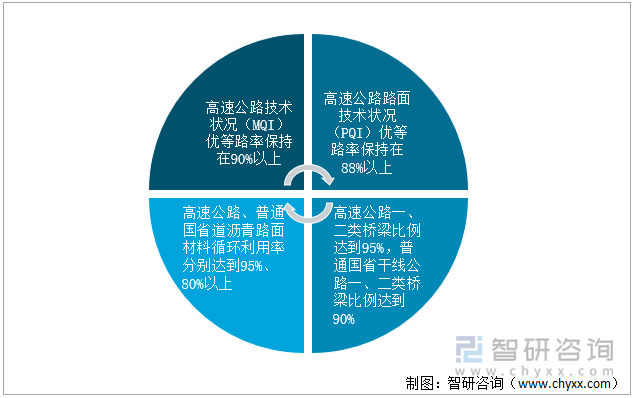 公路养护“十四五”发展目标