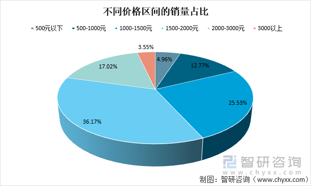 不同价格区间的销量占比