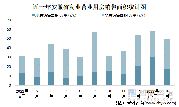 近一年安徽省商业营业用房销售面积统计图