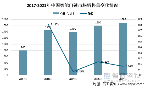 2017-2021年中国智能门锁市场销售量变化情况