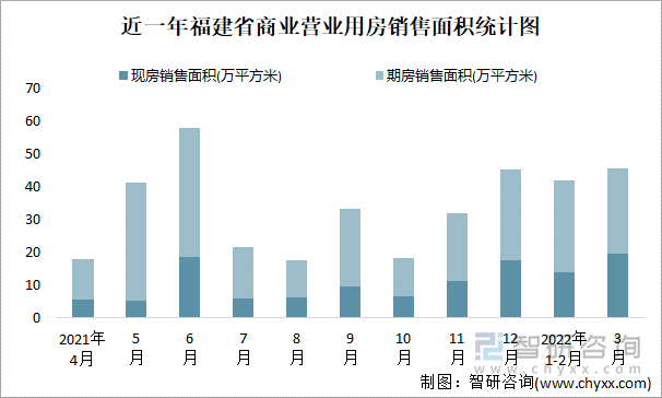 近一年福建省商业营业用房销售面积统计图