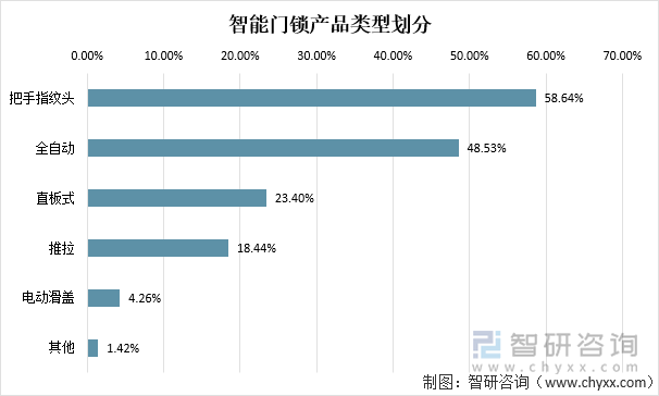 智能门锁产品类型划分