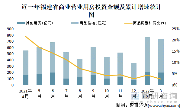 近一年福建省商业营业用房投资金额及累计增速统计图