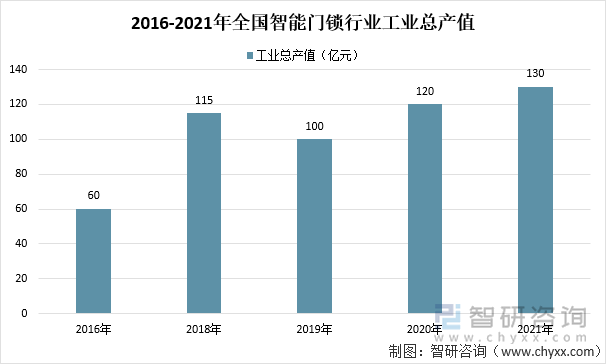 2016-2021年全国智能门锁行业工业总产值