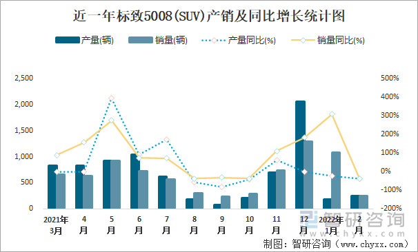 近一年标致5008(SUV)产销及同比增长统计图