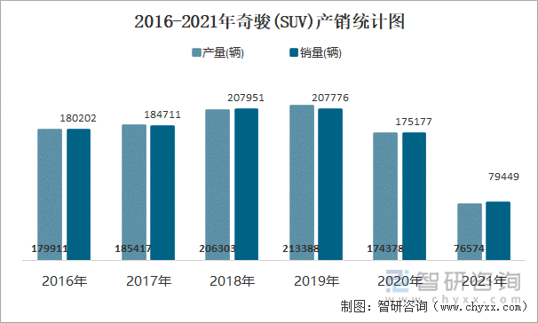 2016-2021年奇骏(SUV)产销统计图