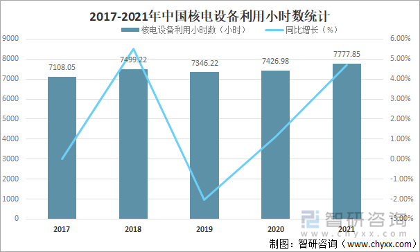 2017-2021年中国核电设备利用小时数统计