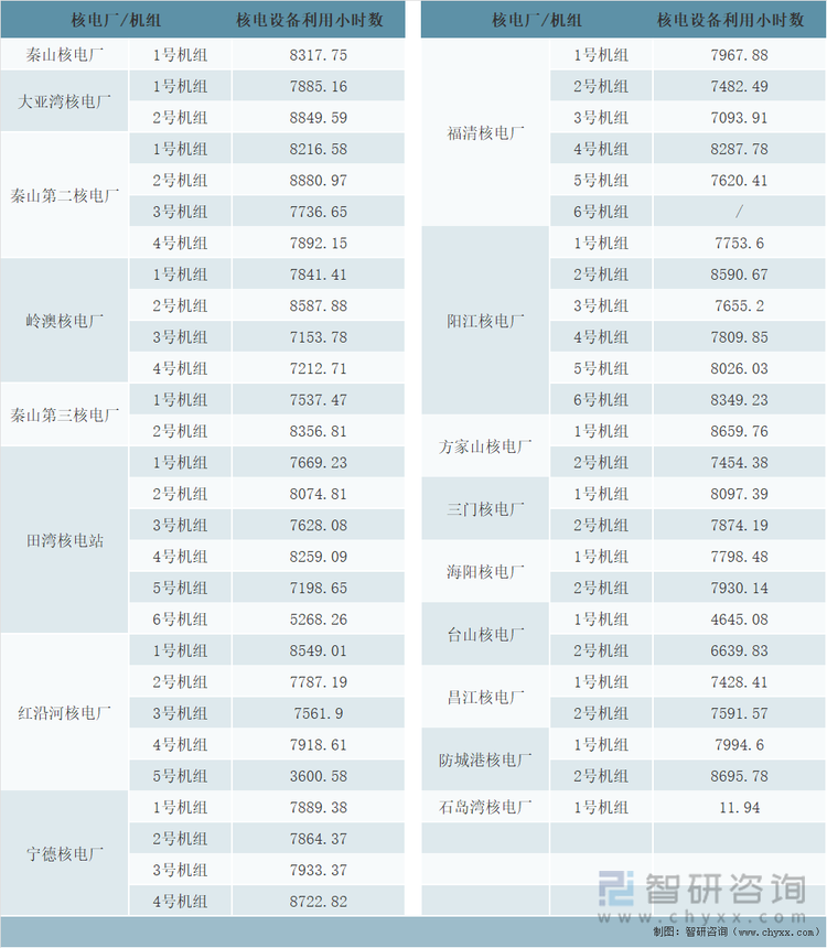 2021年中国53台运行核电机组核电设备利用小时数统计