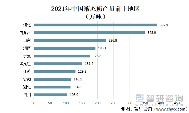 2021年中国液态奶产量前十地区