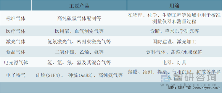 特种气体各分类的主要产品及用途