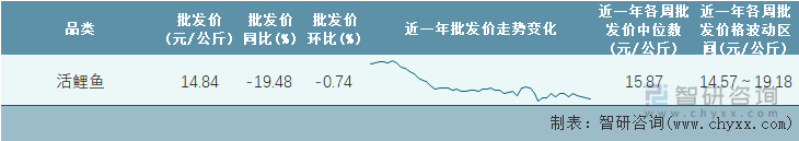 2022年第21周全国活鲤鱼平均批发价统计表