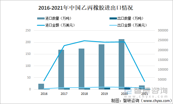 2016-2021年中国乙丙橡胶进出口情况