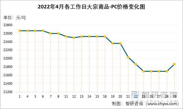 2022年4月各工作日大宗商品-PC价格变化图