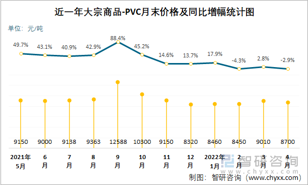 近一年大宗商品-PVC月末价格及同比增幅统计图