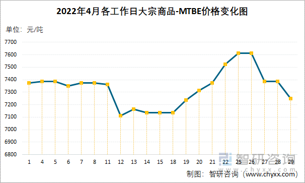 2022年4月各工作日大宗商品-MTBE价格变化图