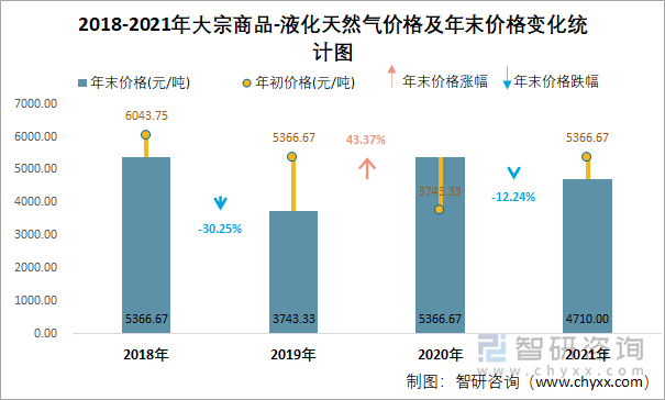 2018-2021年大宗商品-液化天然气价格及年末价格变化统计图