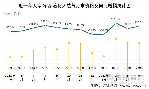 近一年大宗商品-液化天然气月末价格及同比增幅统计图