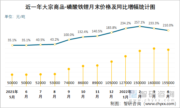 近一年大宗商品-磷酸铁锂月末价格及同比增幅统计图