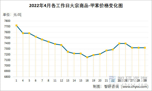 2022年4月各工作日大宗商品-甲苯价格变化图