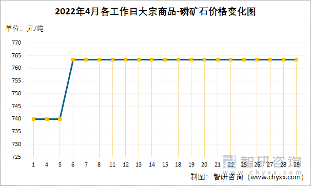 2022年4月各工作日大宗商品-磷矿石价格变化图