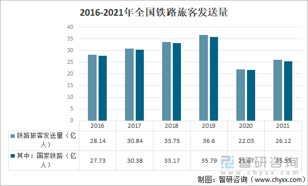 2016-2021年全国铁路旅客发送量