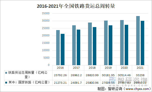 2016-2021年全国铁路货运总周转量