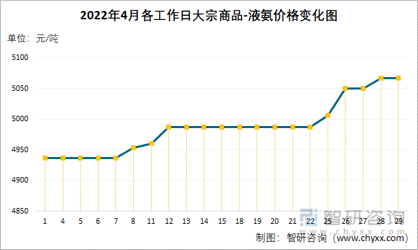 2022年4月各工作日大宗商品-液氨价格变化图