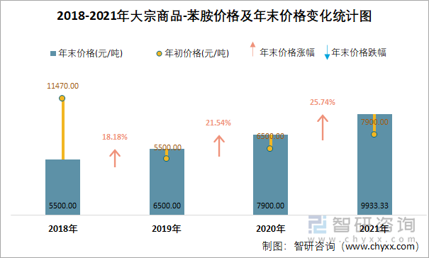 2018-2021年大宗商品-苯胺价格及年末价格变化统计图