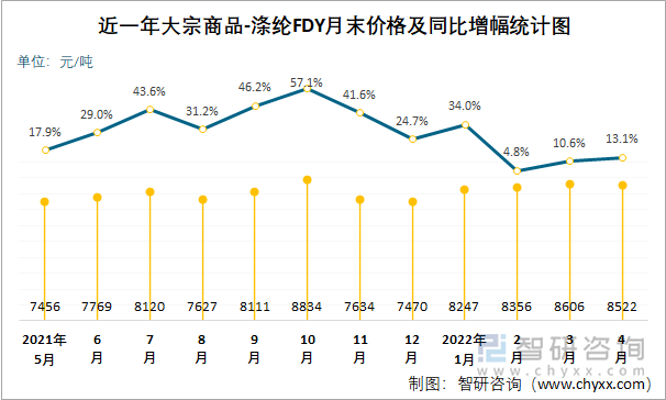 近一年大宗商品-涤纶FDY月末价格及同比增幅统计图