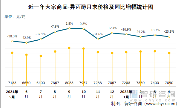 近一年大宗商品-异丙醇月末价格及同比增幅统计图