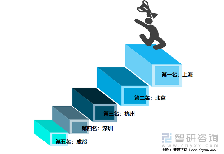 2021年中国婚礼花费TOP5城市统计