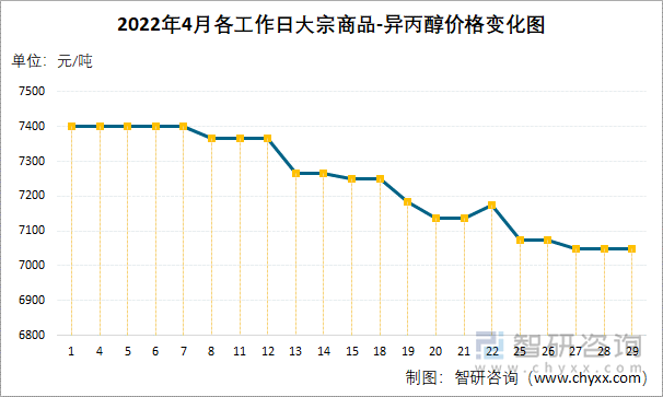 2022年4月各工作日大宗商品-异丙醇价格变化图