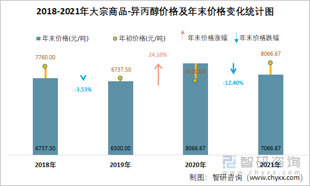 2018-2021年大宗商品-异丙醇价格及年末价格变化统计图