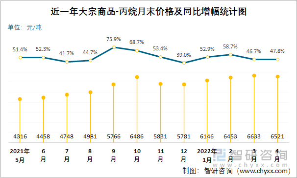 近一年大宗商品-丙烷月末价格及同比增幅统计图