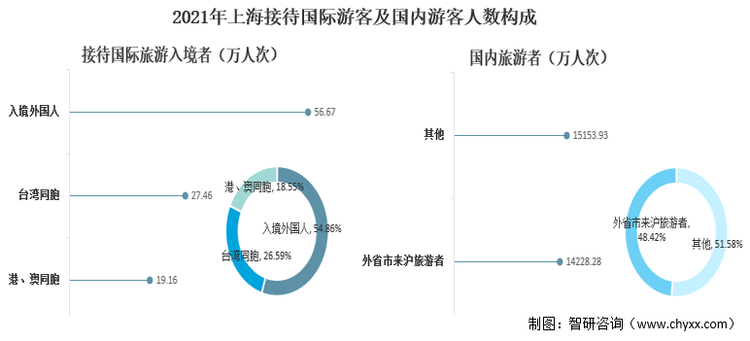 2021年上海接待国际游客及国内游客人数构成