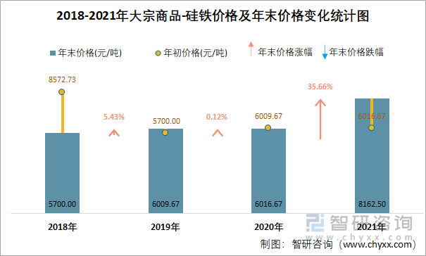 2018-2021年大宗商品-硅铁价格及年末价格变化统计图