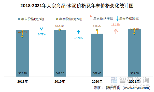 2018-2021年大宗商品-水泥价格及年末价格变化统计图