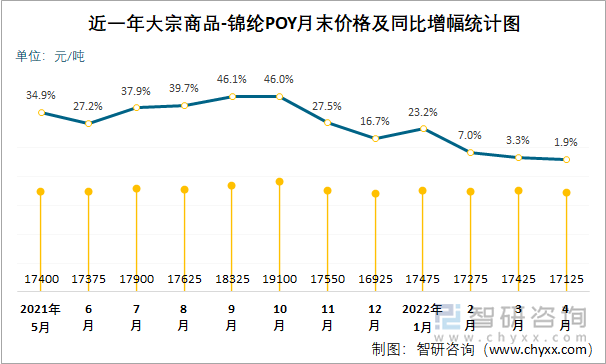 近一年大宗商品-锦纶POY月末价格及同比增幅统计图