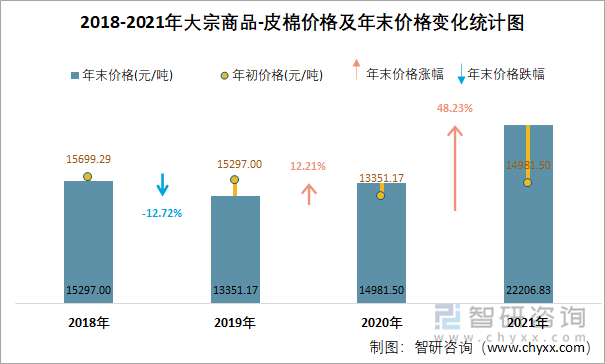 2018-2021年大宗商品-皮棉价格及年末价格变化统计图