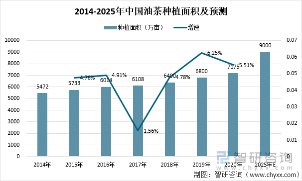 油茶是我国特有的木本油料树种，已有 2300多年的栽培和利用历史。茶油脂肪酸结构合理，不饱和脂肪酸含量高达 90%以上，油酸含量 80%以上，亚油酸含量达到 7-13%，不仅有利于身体健康，而且适合中国传统的烹饪方式，社会认可度高。2020年我国油茶种植面积约7175万亩，同比增涨5.51%。据国家林业和草原局对茶油产业的规划，到2025年，我国油茶种植面积将到达9000万亩。2014-2025年中国油茶种植面积及预测