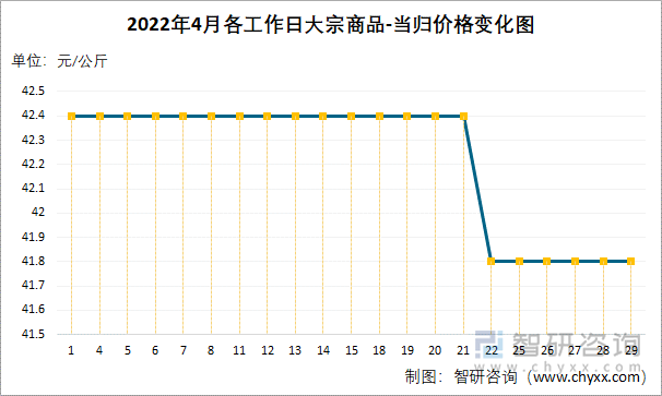 2022年4月各工作日大宗商品-当归价格变化图