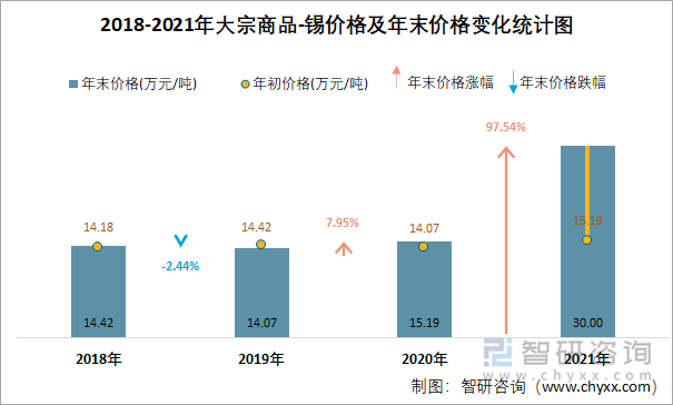 2018-2021年大宗商品-锡价格及年末价格变化统计图