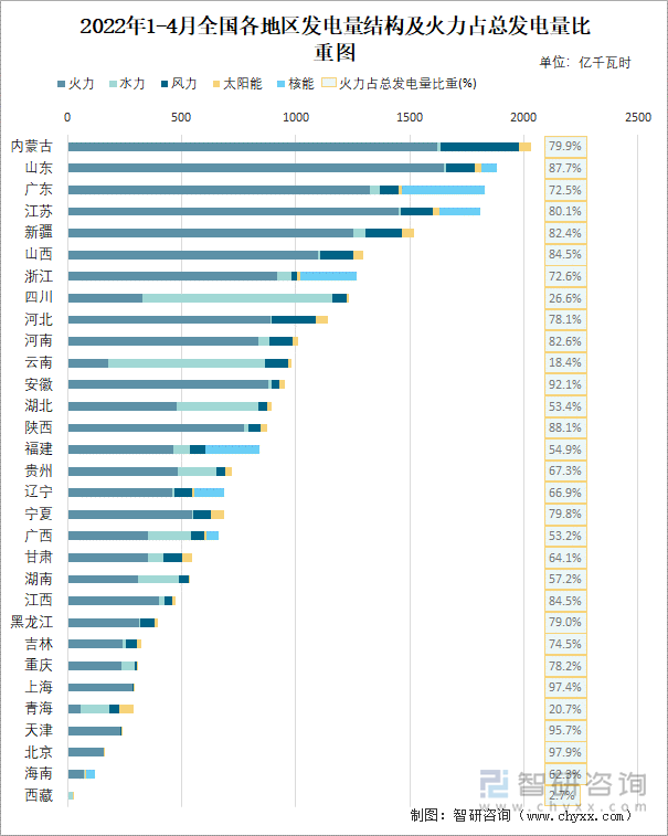 2022年1-4月全国各地区发电量结构及火力占总发电量比重图