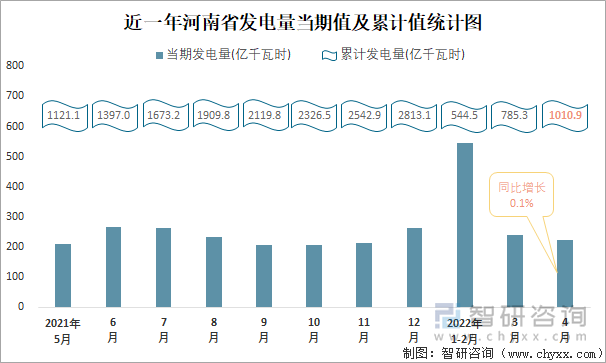 近一年河南省发电量当期值及累计值统计图