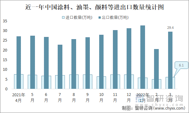 近一年中国涂料、油墨、颜料等进出口数量统计图