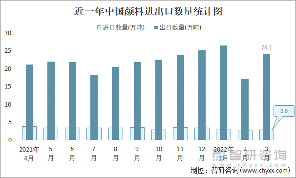 近一年中国颜料进出口数量统计图