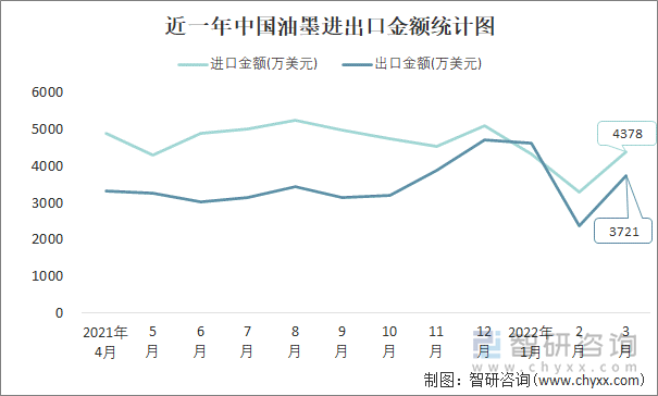 近一年中国油墨进出口金额统计图