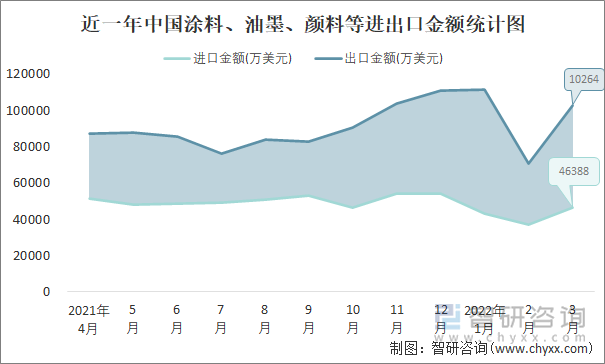 近一年中国涂料、油墨、颜料等进出口金额统计图