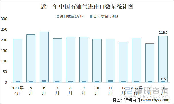 近一年中国石油气进出口数量统计图